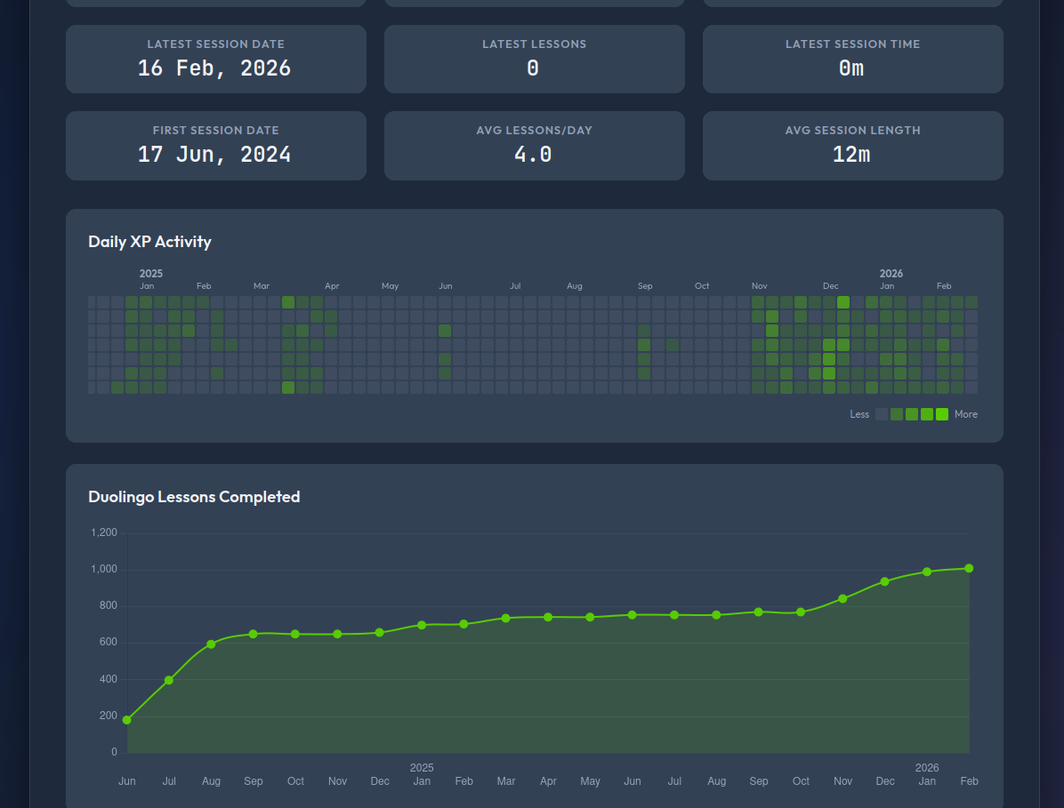 Duolingo Visualizer screenshot